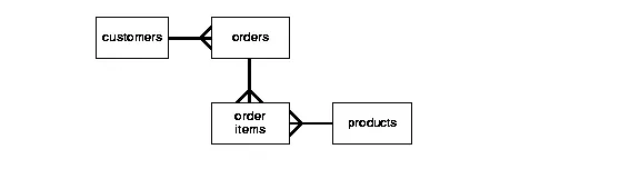 3NF Schema