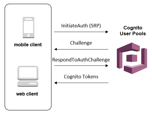 Authentication Flow