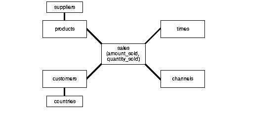Snowflake Schema