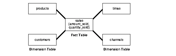 Star Schema