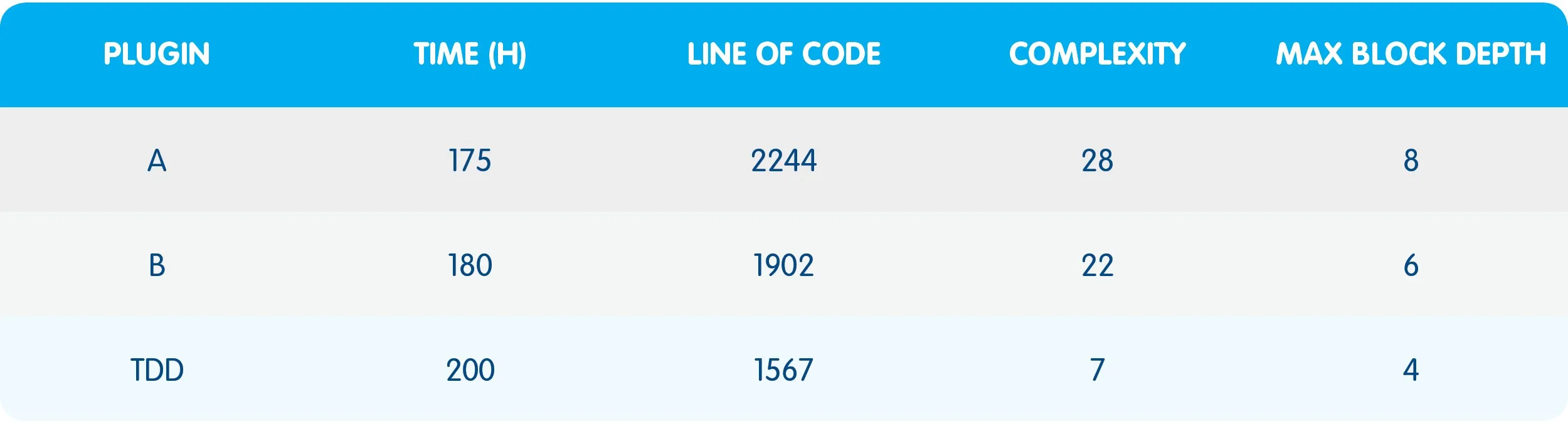 TDD vs Debug 비교 표
